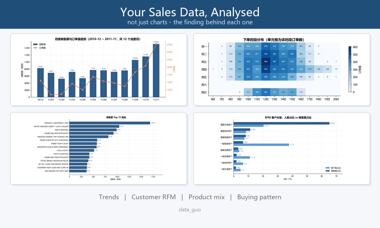 Sales analysis dashboard with trend, RFM, product and timing charts